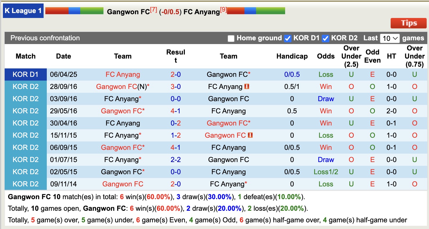 Lịch Sử Đối Đầu Gangwon vs Anyang